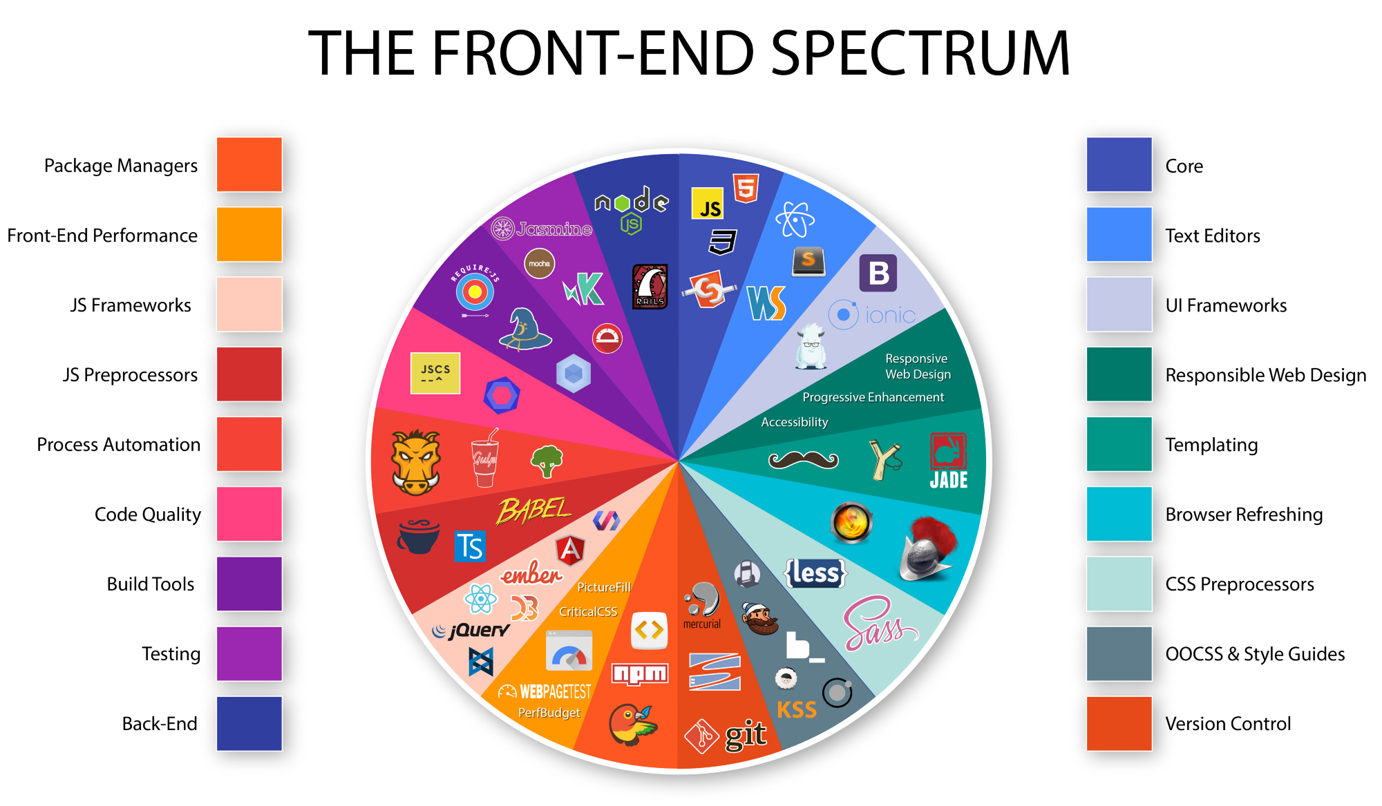 https://medium.com/@withinsight1/the-front-end-spectrum-c0f30998c9f0